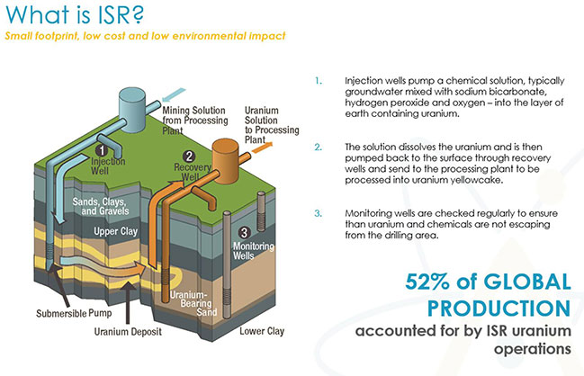 ISR Explained - Westwater Resources