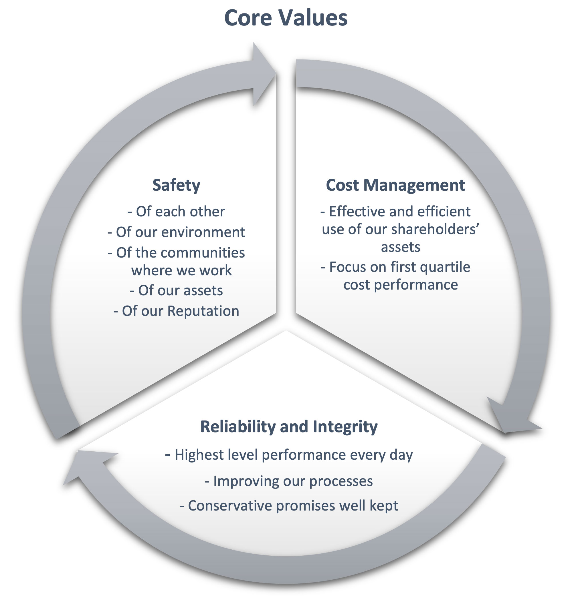 Diagram showing three core values – 1) Safety: Of each other, Of our environment, Of the communities where we work, Of our assets, Of our Reputation. 2) Cost Management: Effective and efficient use of our shareholders’ assets, Focus on first quartile cost performance. 3) Reliability and Integrity: Highest level performance every day, Improving our processes, Conservative promises well kept.